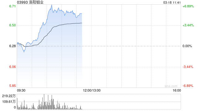 洛阳钼业盘中涨近7% 机构称配额制落地后钴价中枢有望抬升