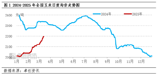 卓创资讯：多重利多因素支撑 3月中下旬玉米价格或仍窄幅上行