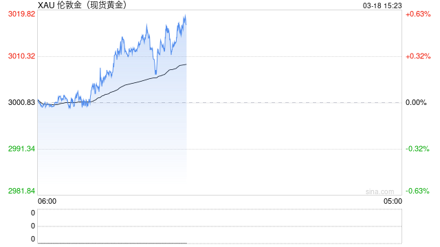 3024美元！COMEX黄金4个交易日涨逾20美元
