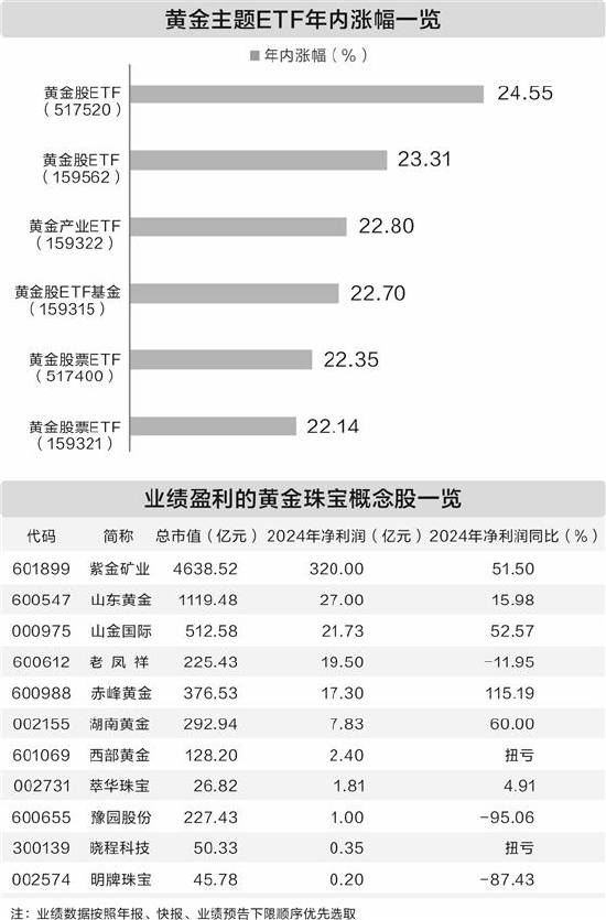 黄金价格再创新高，概念股业绩普遍飘红