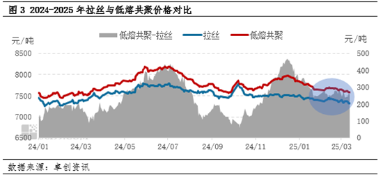 聚丙烯：3月旺季未显 低熔共聚-拉丝价差仍有扩大预期