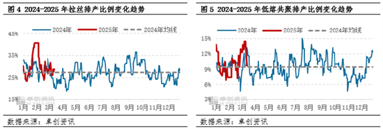 聚丙烯：3月旺季未显 低熔共聚-拉丝价差仍有扩大预期