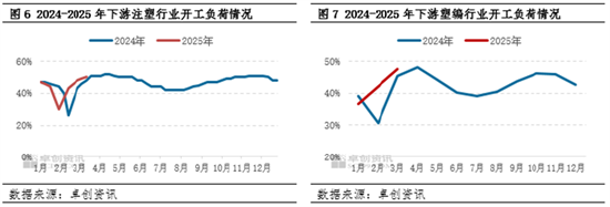 聚丙烯：3月旺季未显 低熔共聚-拉丝价差仍有扩大预期