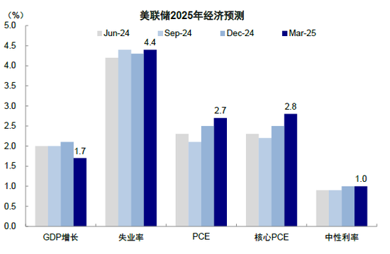 中金：美联储何时能再降息？