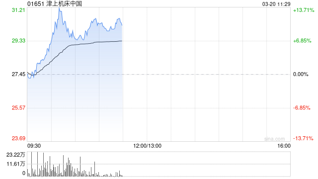 津上机床中国盘中涨超13% 机器人大规模量产有望带来机床增量