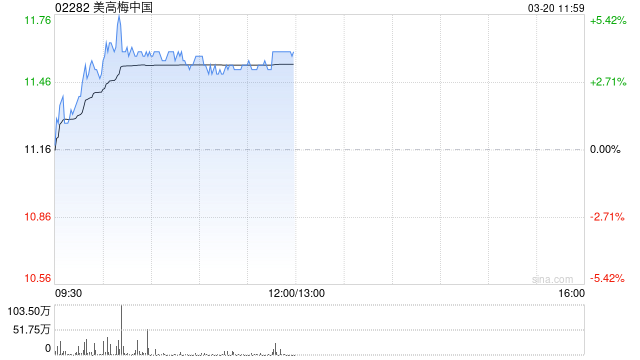 美高梅中国早盘涨超3% 今日将发布2024年度业绩