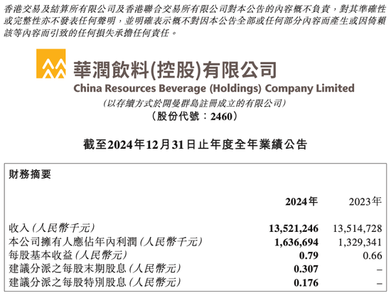 “怡宝”母公司首份成绩单：包装水卖了121亿，饮料业务增长超3成