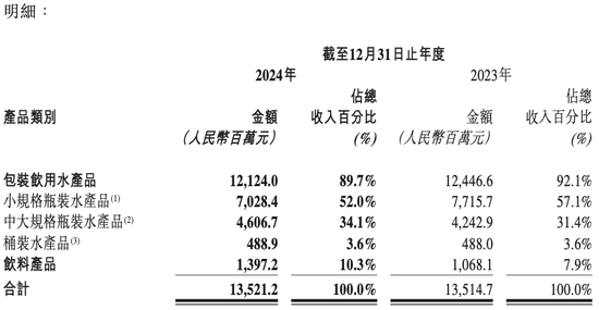 “怡宝”母公司首份成绩单：包装水卖了121亿，饮料业务增长超3成