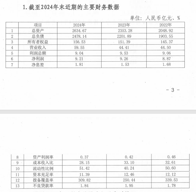 上饶银行2025年拟发行400亿同业存单，关注类贷款余额翻倍至74.56亿