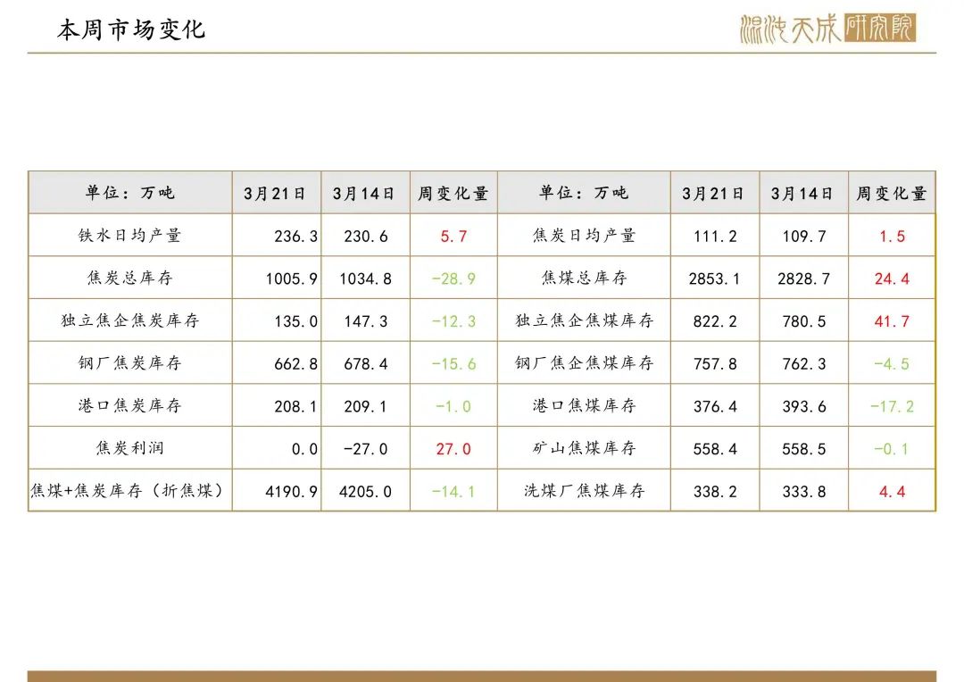 【双焦周报】市场传言的政策落空，双焦盘面新低