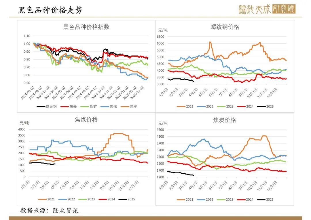 【双焦周报】市场传言的政策落空，双焦盘面新低