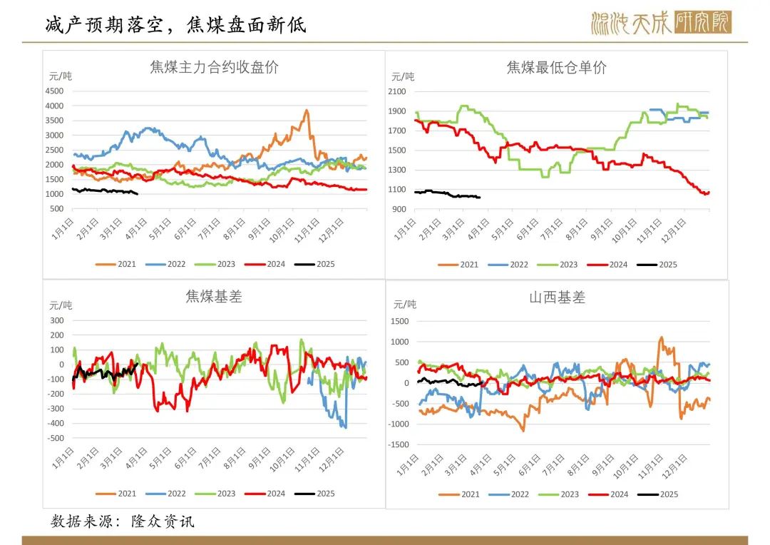 【双焦周报】市场传言的政策落空，双焦盘面新低