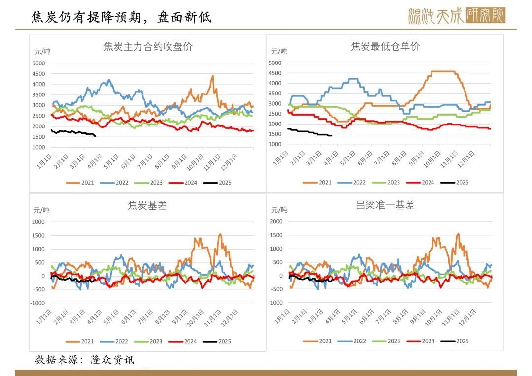 【双焦周报】市场传言的政策落空，双焦盘面新低