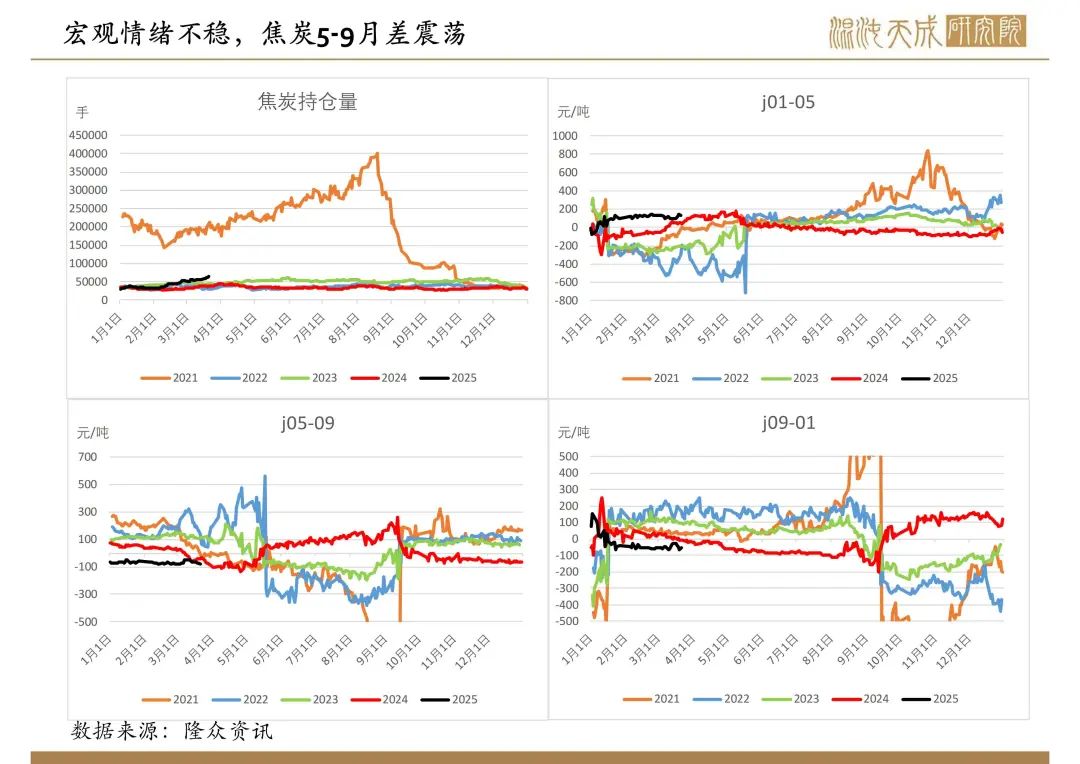 【双焦周报】市场传言的政策落空，双焦盘面新低