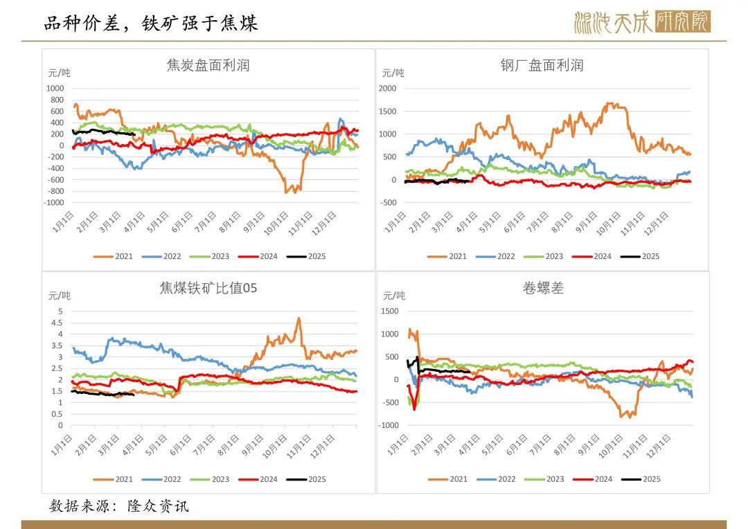 【双焦周报】市场传言的政策落空，双焦盘面新低